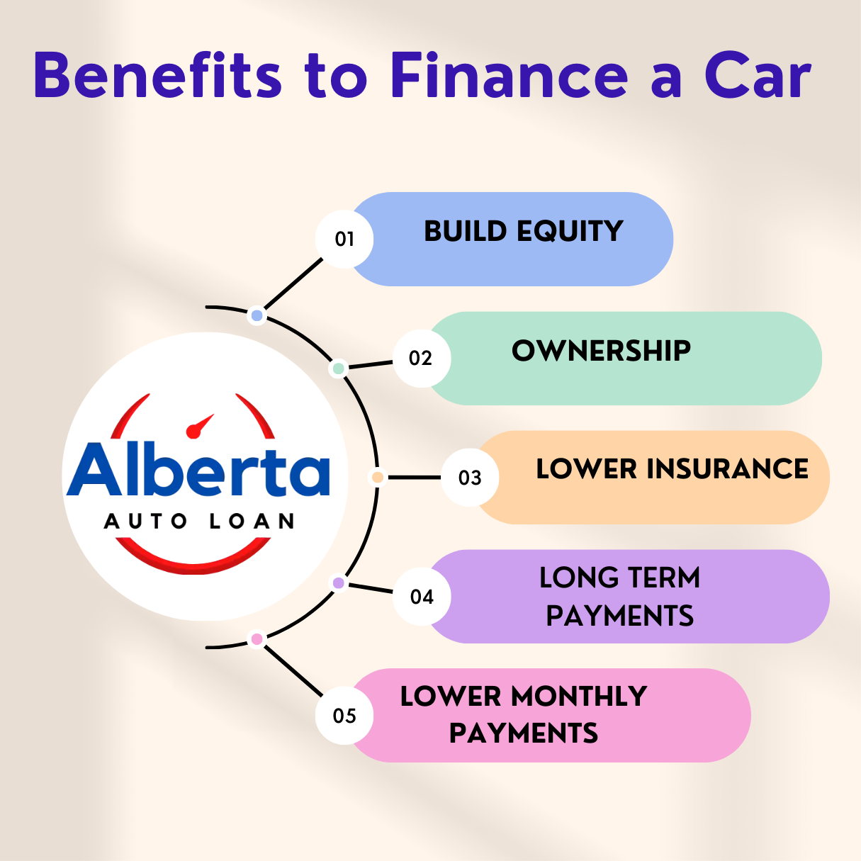 Benefits of financing a car through a dealership:
